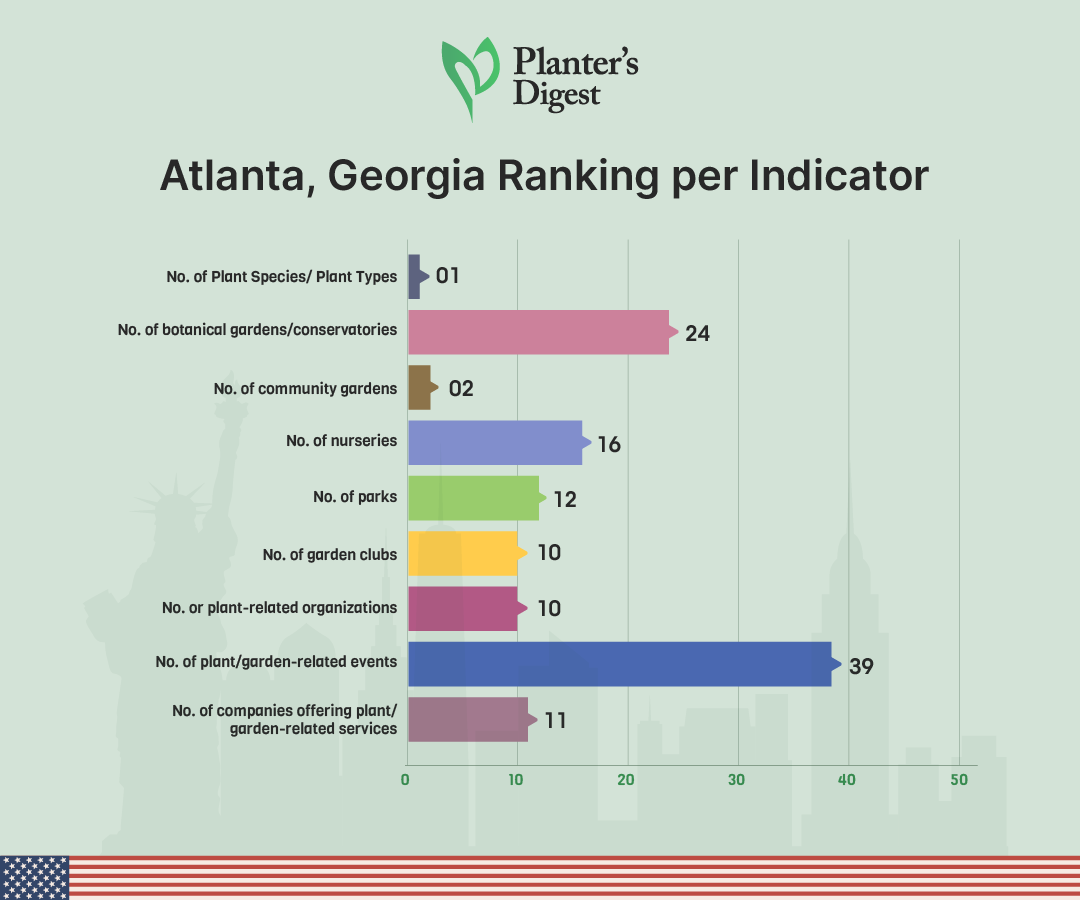 Atlanta, Georgia Ranking Per Indicator
