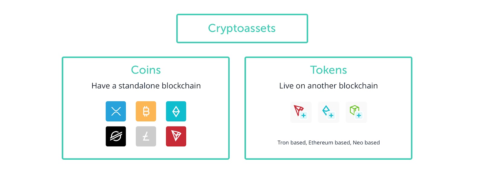 What is a blockchain token?