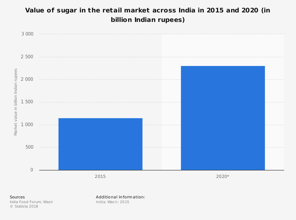 Estadísticas de la industria azucarera de la India por tamaño total del mercado