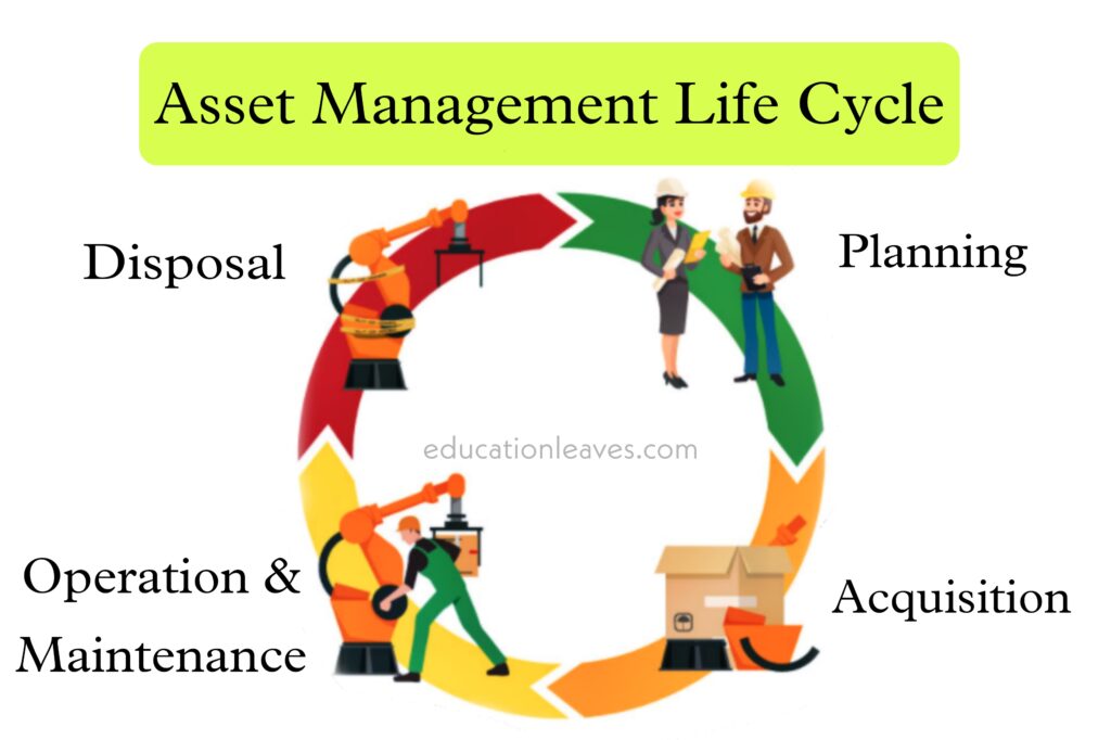 What is Asset Management? Definition, Asset Life Cycle, Types & Softwares