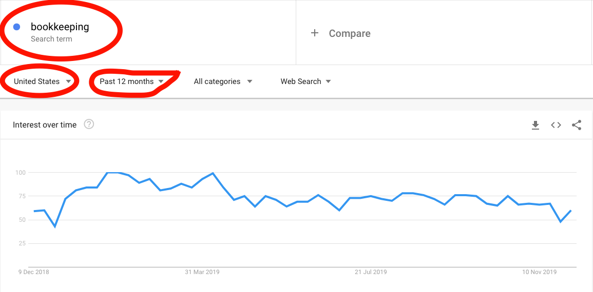 Search trends for content marketing