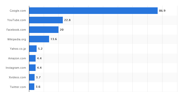 most popular sites in the world 