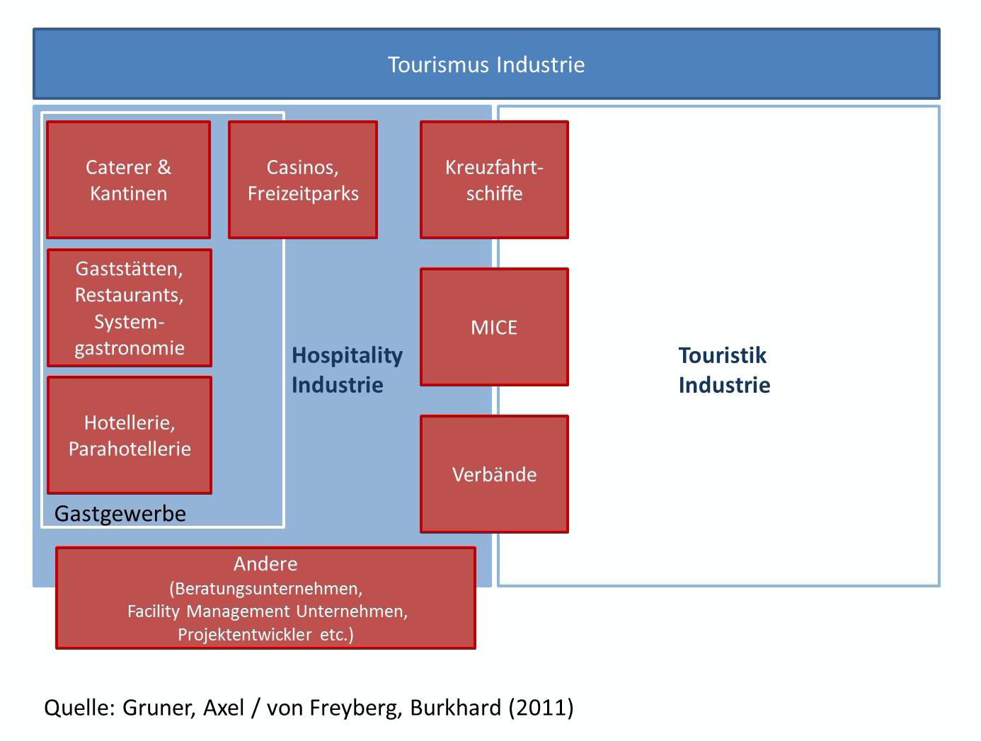 Was ist der Unterschied zwischen Hotel und Hospitality Management?