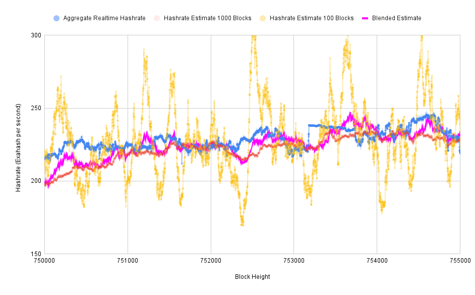Hunting the Real Bitcoin Network Hashrate