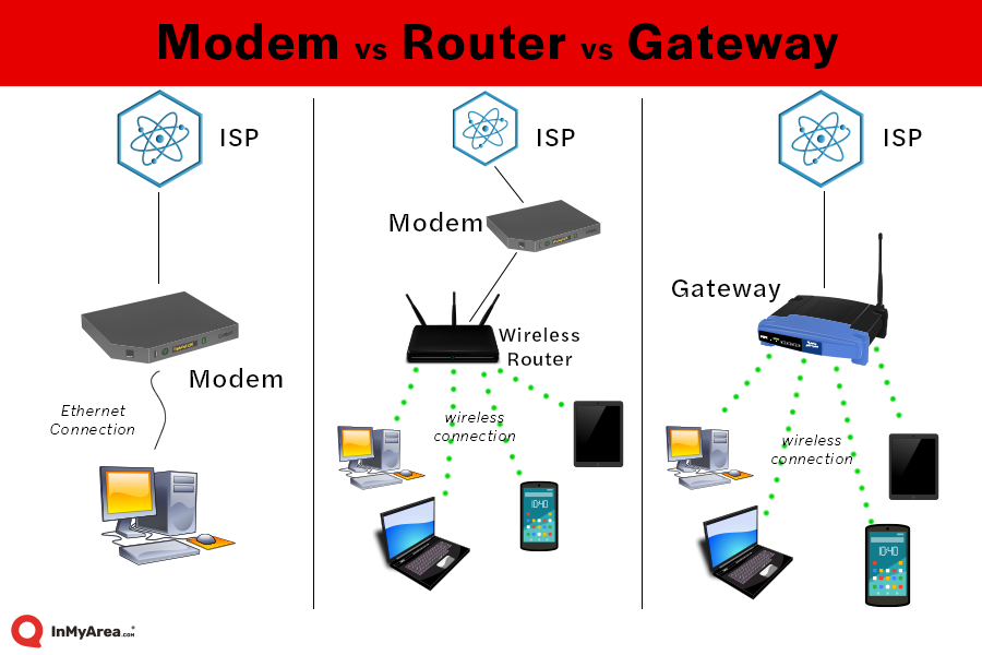 Modem vs. Router  What's the Difference Between a Modem and a Router