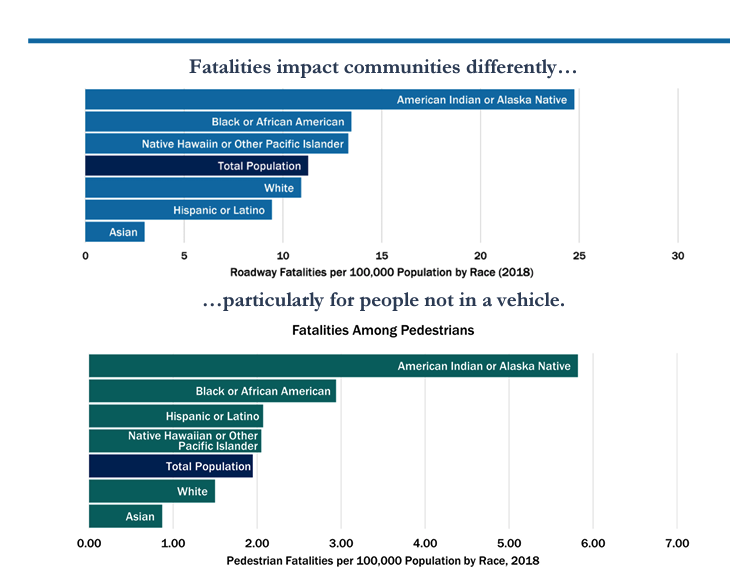 Graphs showing that safety does not pertain to different communities equally. 