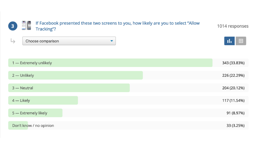 A screenshot of a February survey done by Tap Research showing that 56% of users are unlikely or extremely unlikely to allow apps to track them.