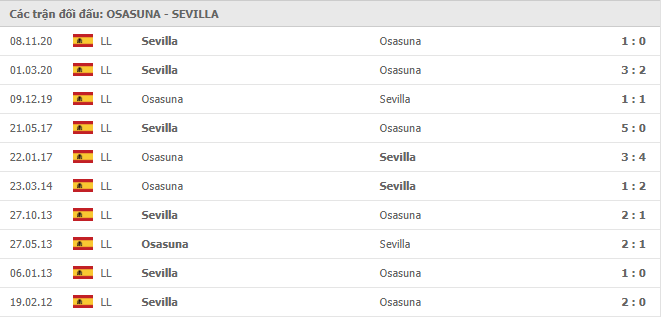 10 cuộc đối đầu gần nhất giữa Osasuna vs Sevilla