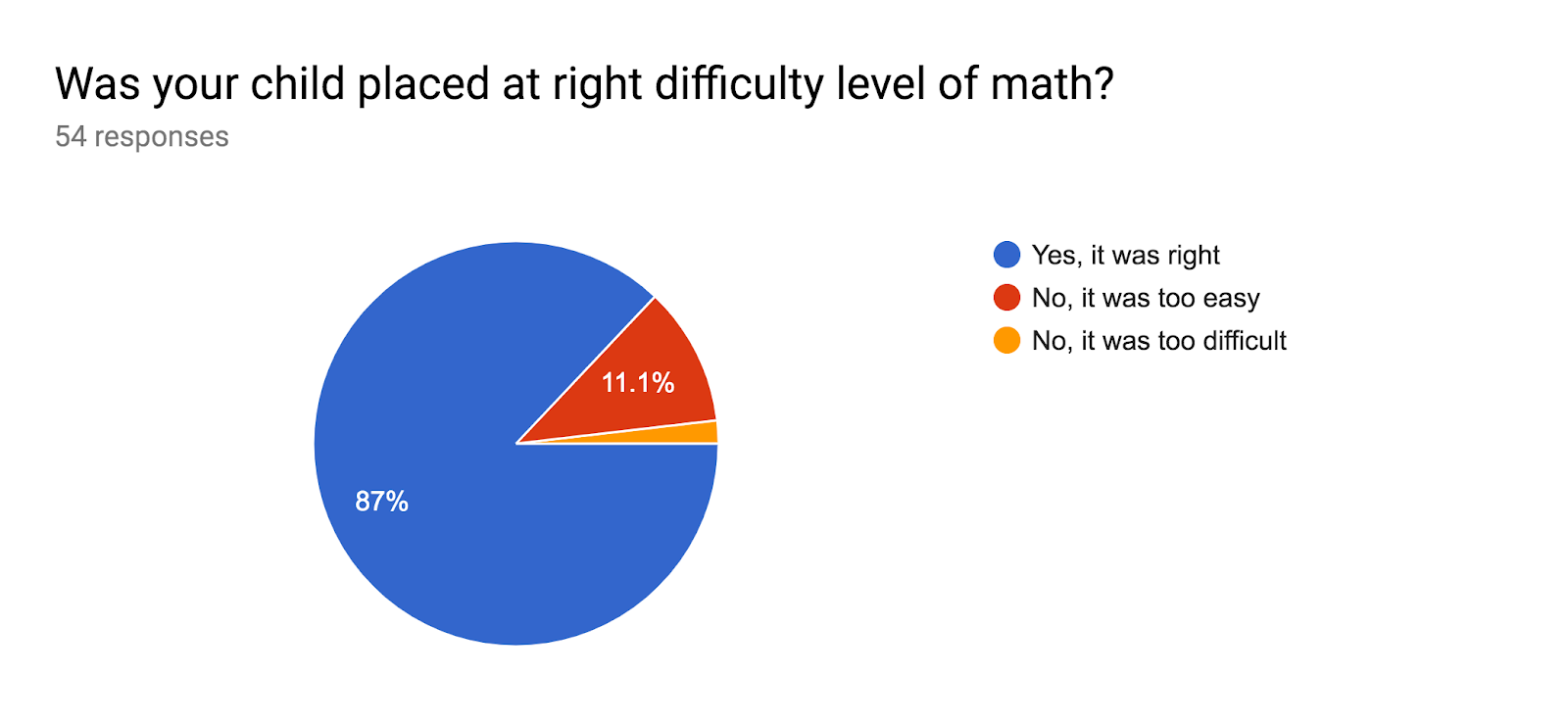 Forms response chart. Question title: Was your child placed at right difficulty level of math?. Number of responses: 54 responses.