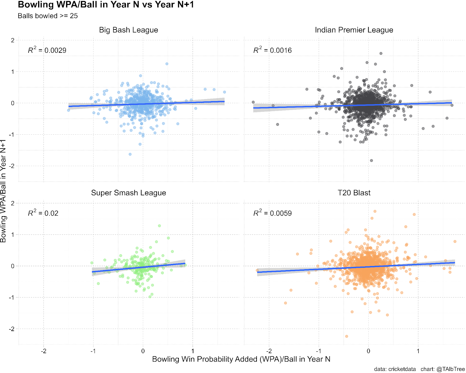 4 scatter plots of bowling WPA per ball in year N and Year N +1 across the four major Twenty20 competitions that have played more than one year (Big Bash, Indian Premier League, Super Smash League, T20 Blast). No correlation
