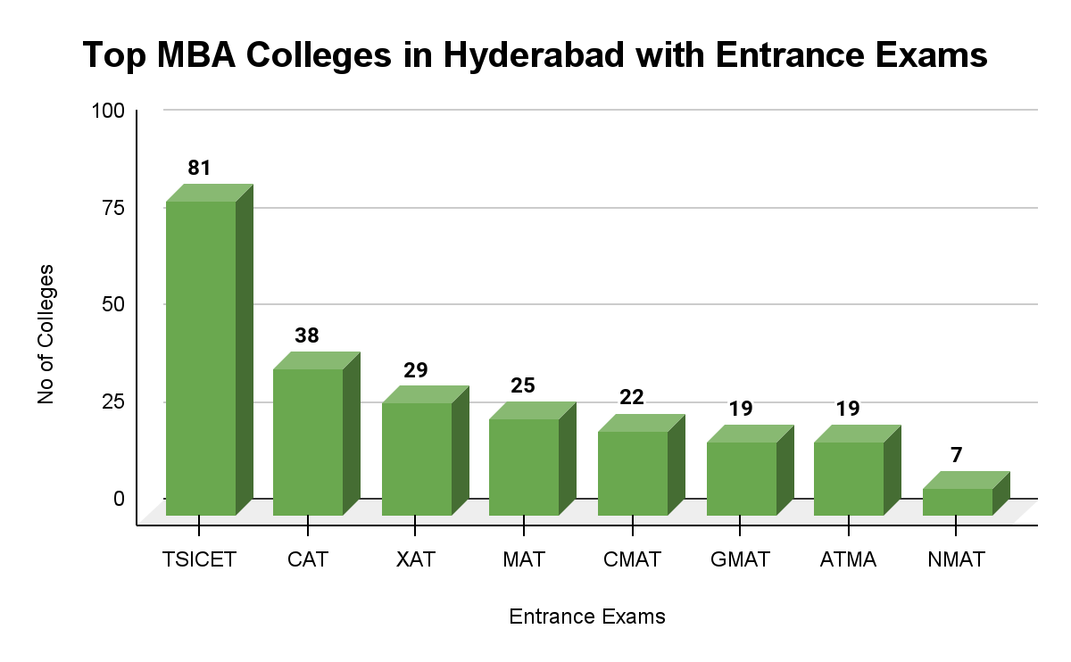 Top MBA colleges in Hyderabad Entrance exams