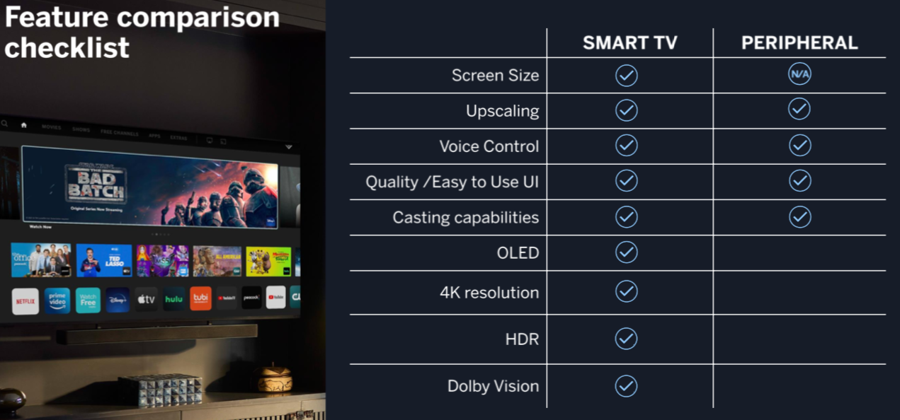 Post-Peripherals—How Smart TVs Will Take Over Streaming Consumption and  Access