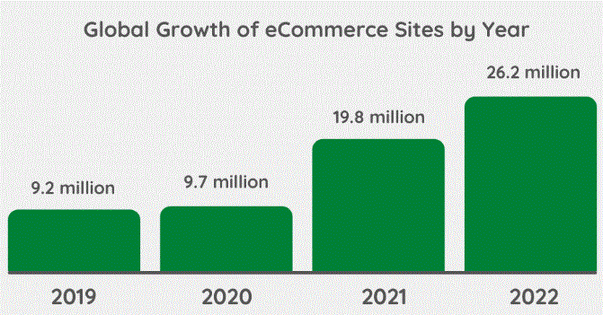 global growth of ecommerce sites by years