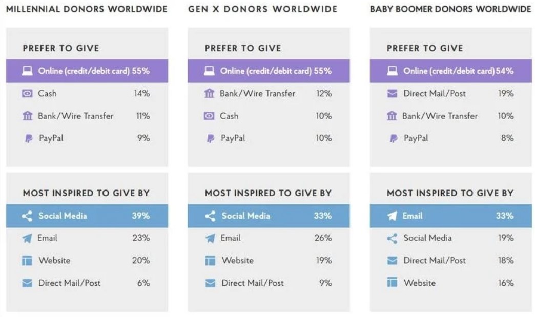 A chart that provides insights into the various giving methods and inspirations behind nonprofit giving of donors across multiple generations.