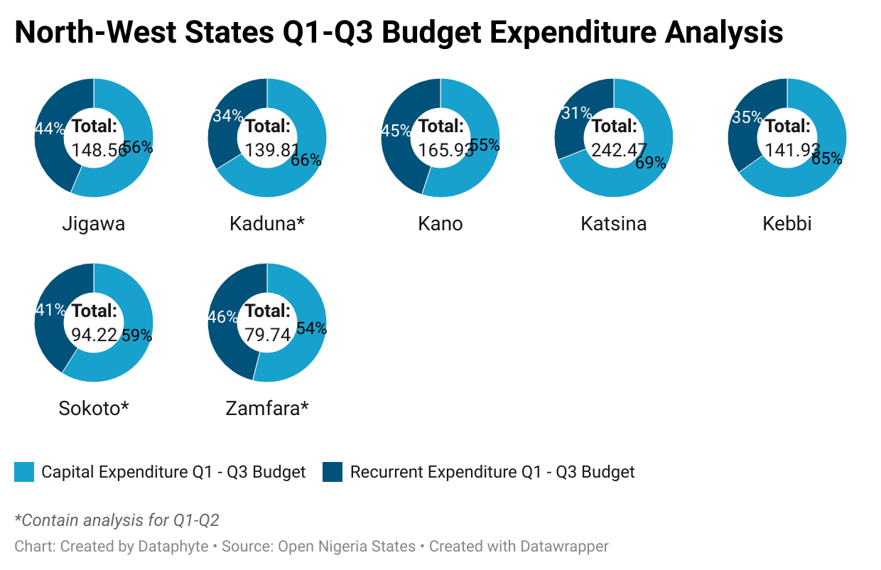 Kaduna Records 84.3% Budget Implementation, Highest amongst North-West States