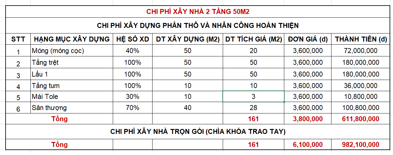 bảng tính chi phí xây nhà 2 tầng 50m2