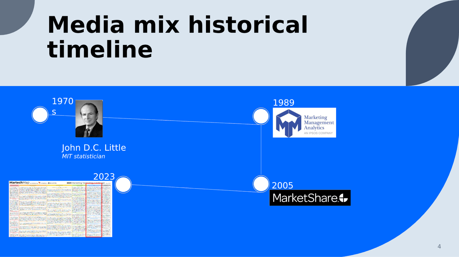 Slide of the Media Mix historical timeline beginning with 1970s with John DC Little, then 1989 with Marketing Management Analytics, then 2005 with MarketShare and finally 2023 with a screenshot from a list of hundreds of marketing tools. 