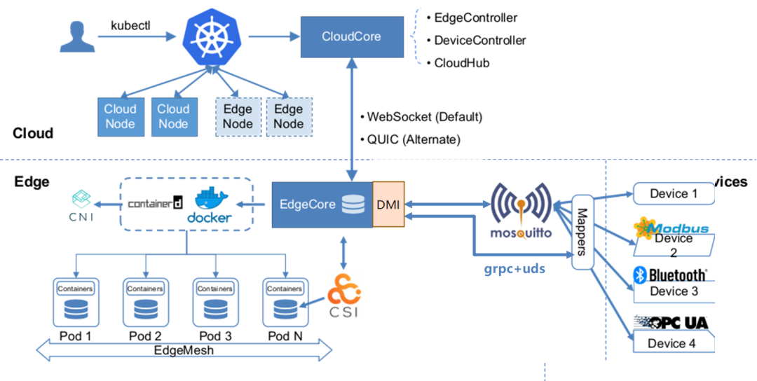 Figure 2 Positioning of DMI in the KubeEdge architecture