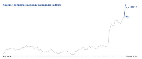 Инвестник — 21: «Газпром», хватит расти, не трави душу