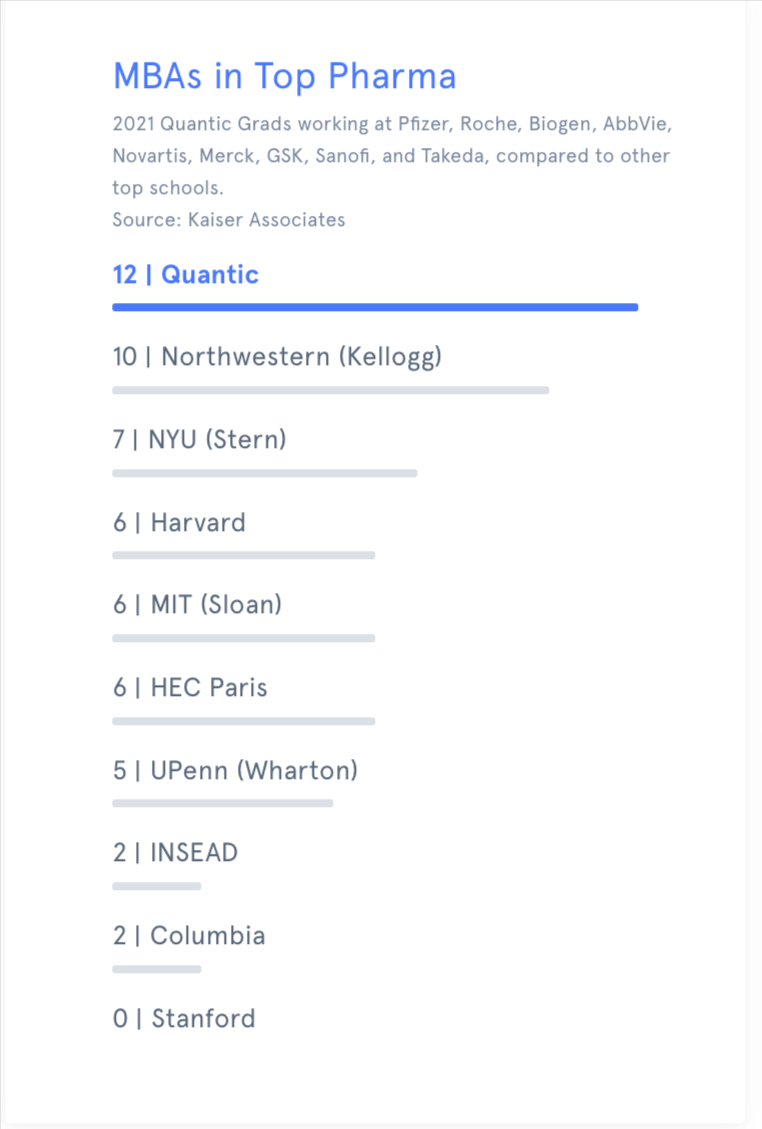 MBAs in Top Pharma