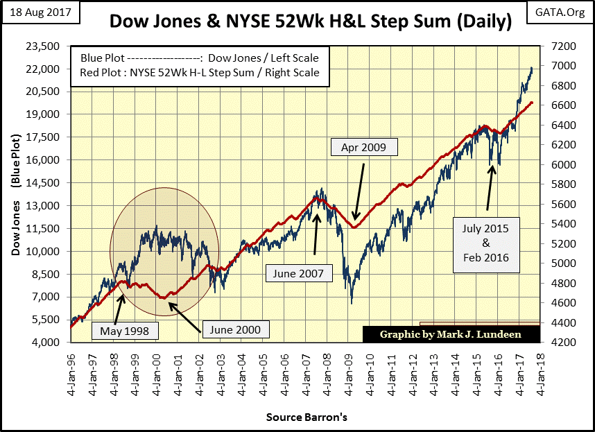C:\Users\Owner\Documents\Financial Data Excel\Bear Market Race\Long Term Market Trends\Wk 510\Chart #2   Dow & NYSE 52Wk H&L SS.gif
