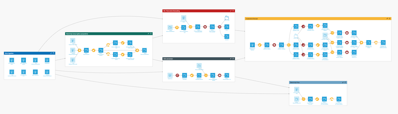 Dataiku visual pipeline