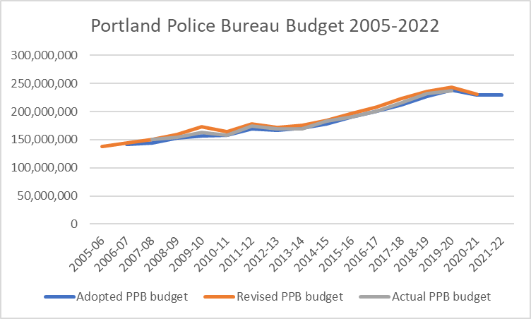 A graph showing the Portland Police Bureau budget from 2005 to 2022, increasing over time, somewhat flattening in the last two years.