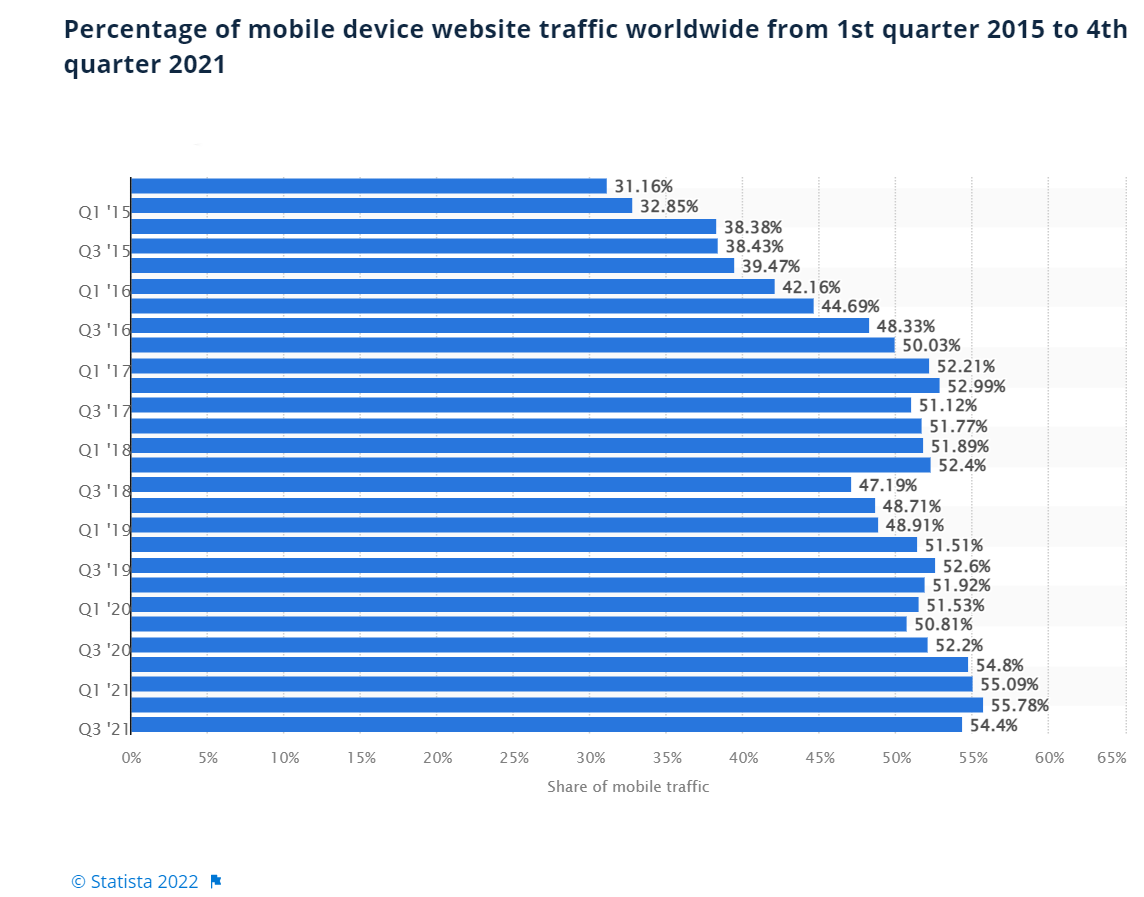 Percentage of mobile device website traffic worldwide from 1st quarter 2015 to 4th quarter 2021