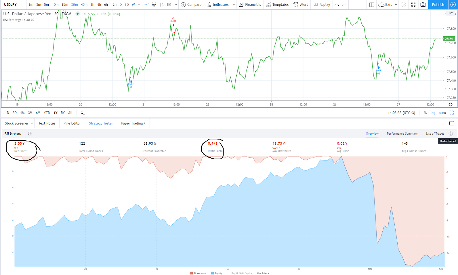 Трейдинг на Форексе по индикатору RSI