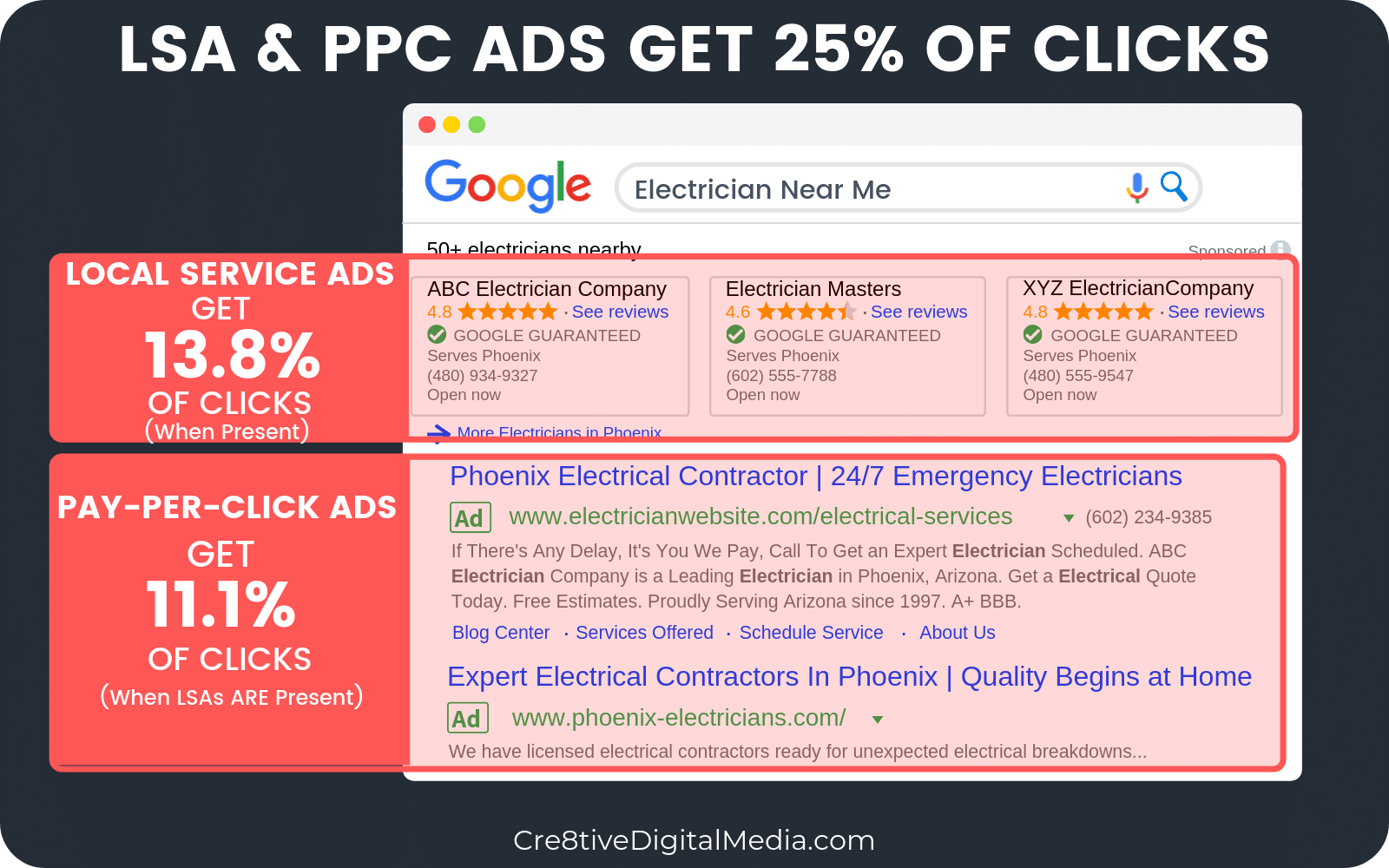 LSA & PPC Ads get 25-percent of clicks