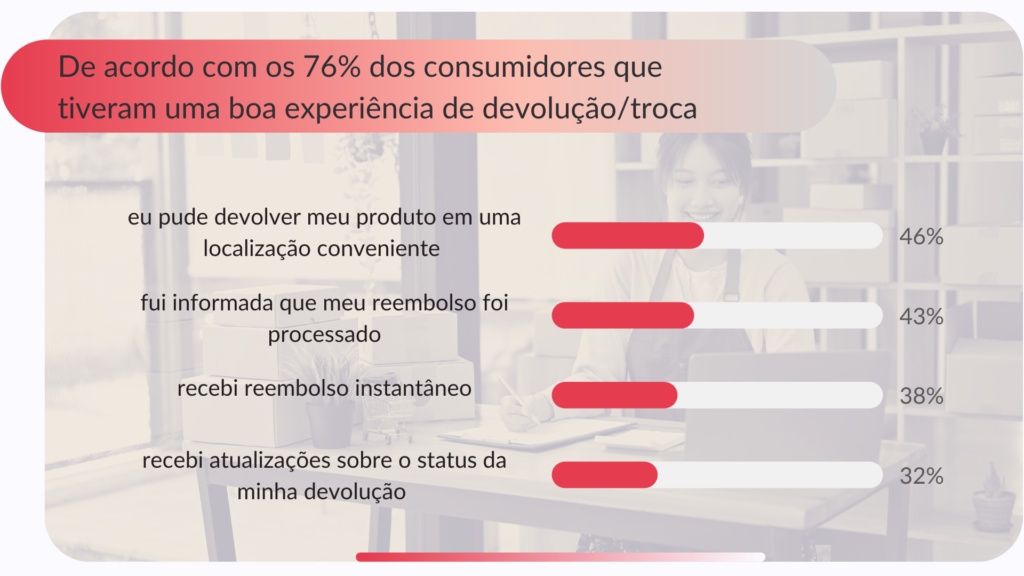 infográfico sobre a preferência dos consumidores em relação ao processo de troca e devolução de um produto