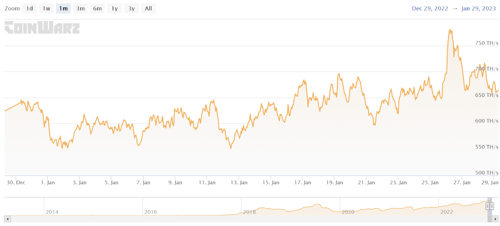 Litecoin’s hashrate from December 2022 to January 2023.
