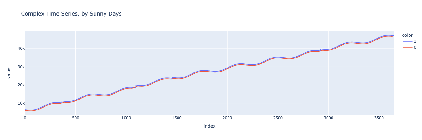 Complex time-series plot.