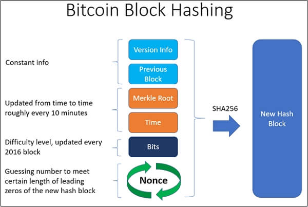 نحوه کارکرد تابع هش در بلاک چین بیت کوین