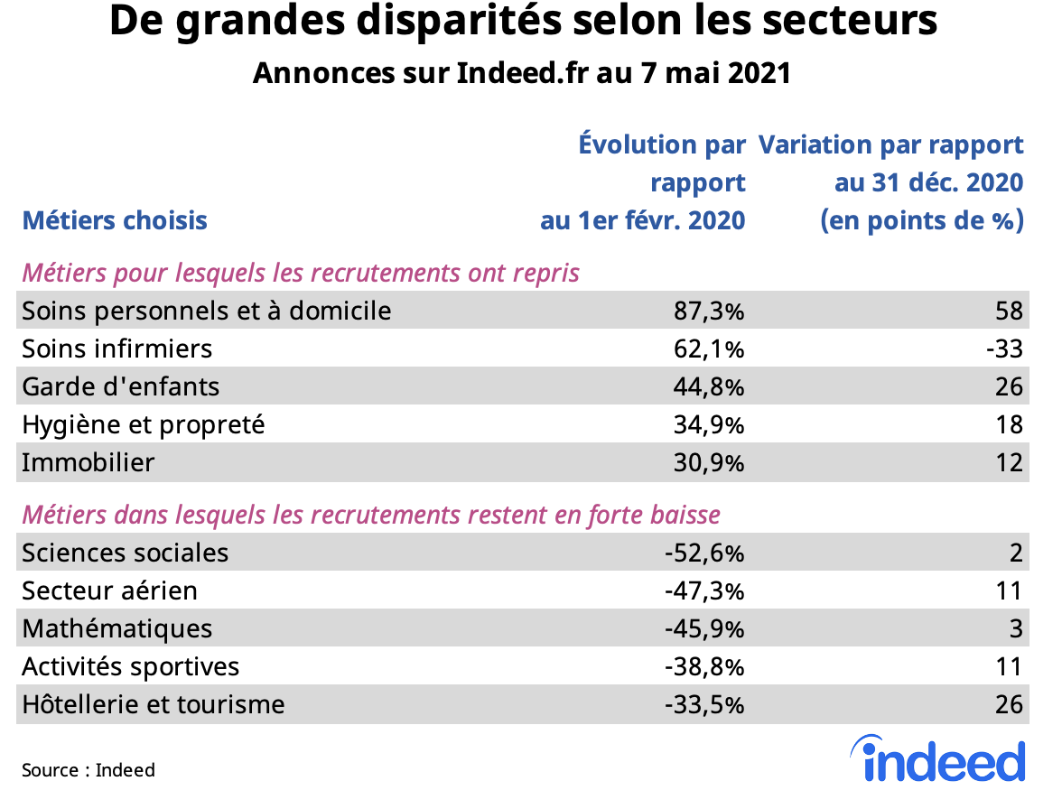 De grandes disparites selon les secteurs