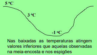 Esquema sobre a formação de geada