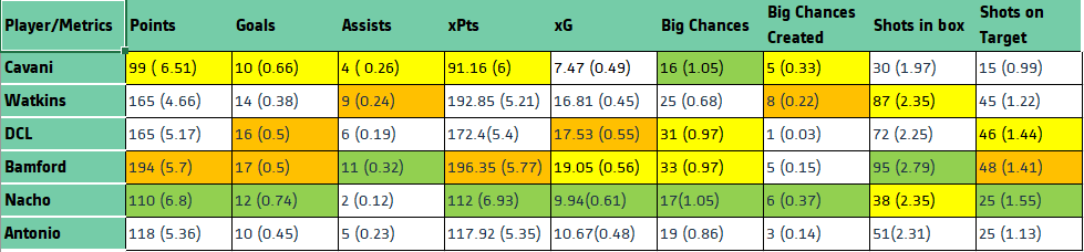 Cavani vs fpl budget strikers comparison 2020/21 season