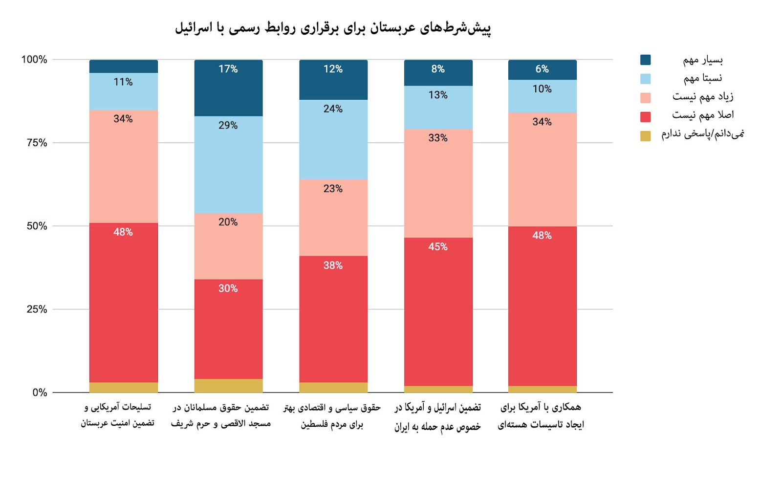رویکرد مثبت مردم عربستان نسبت به ایران