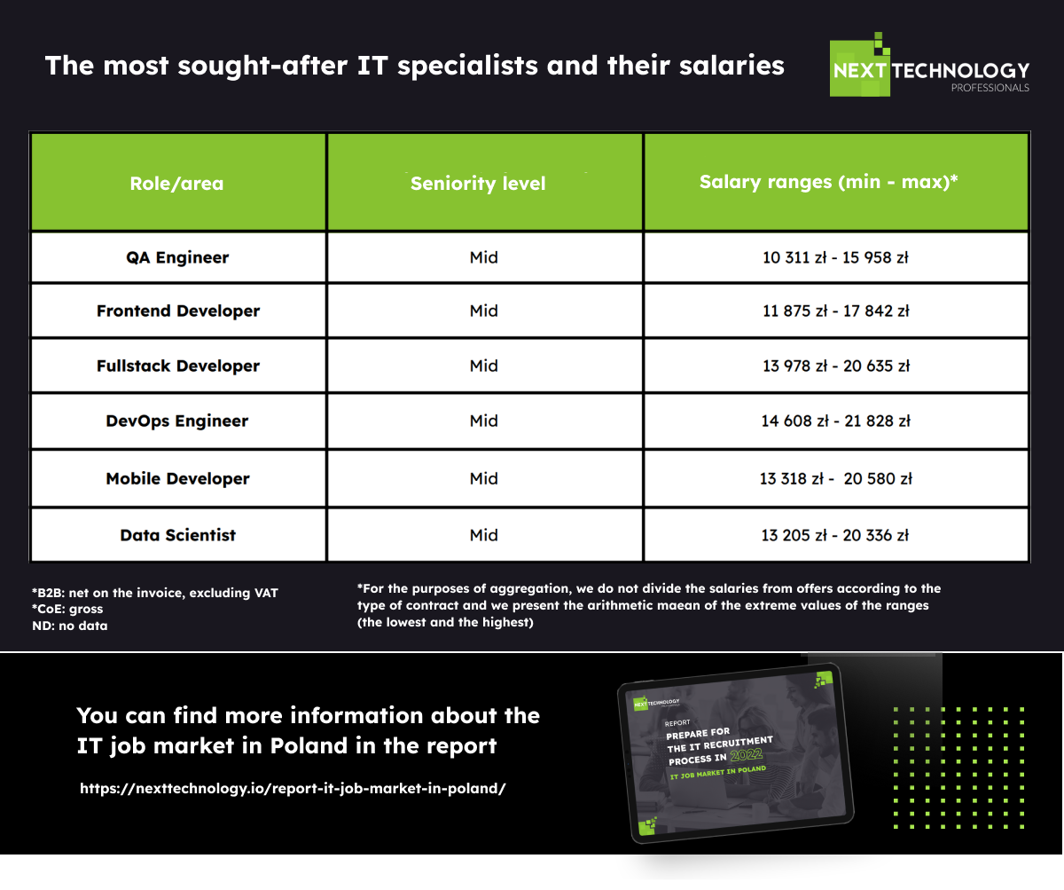 the most sought-after IT specialist and their salaries