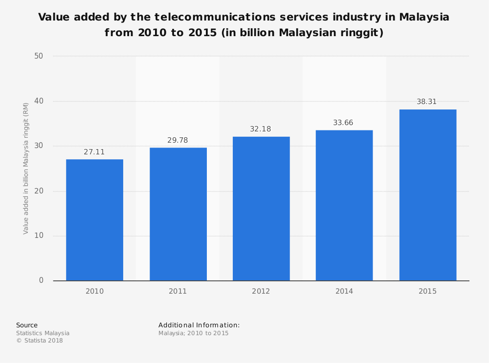 Tamaño del mercado de estadísticas de la industria de telecomunicaciones de Malasia