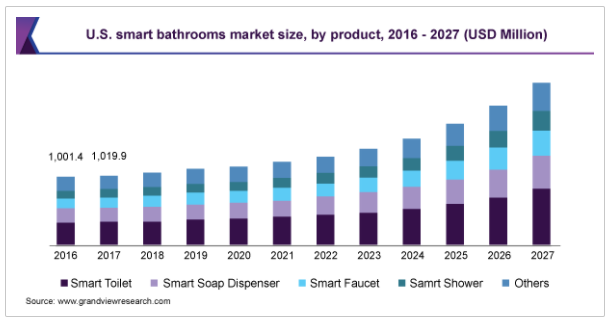 Bar graph of the U.S. smart bathroom market size and growth prediction for the next six years