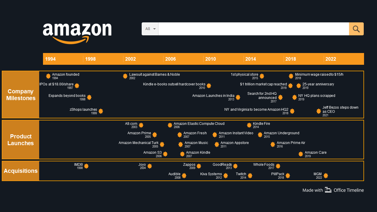Cronograma de crecimiento en Amazon