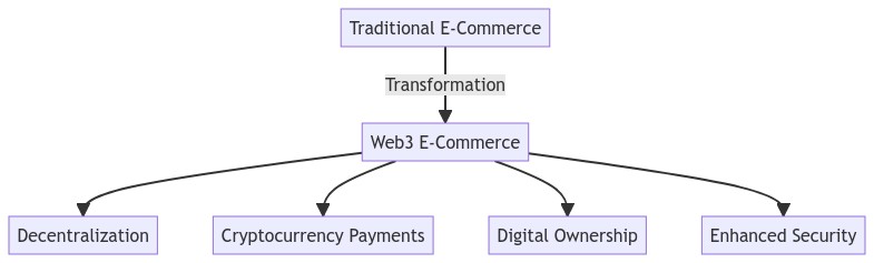  Illustration depicting the integration of Web3 technologies in E-Commerce