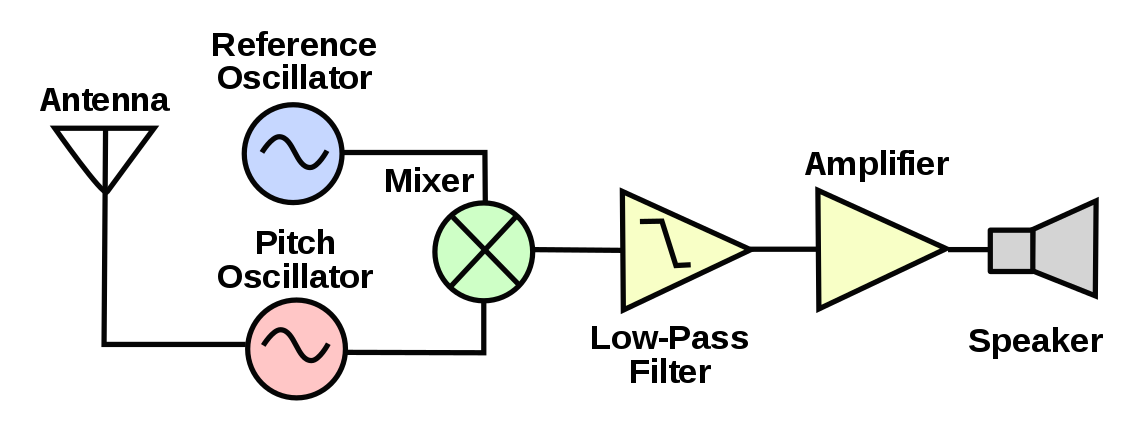 An example of a block diagram
