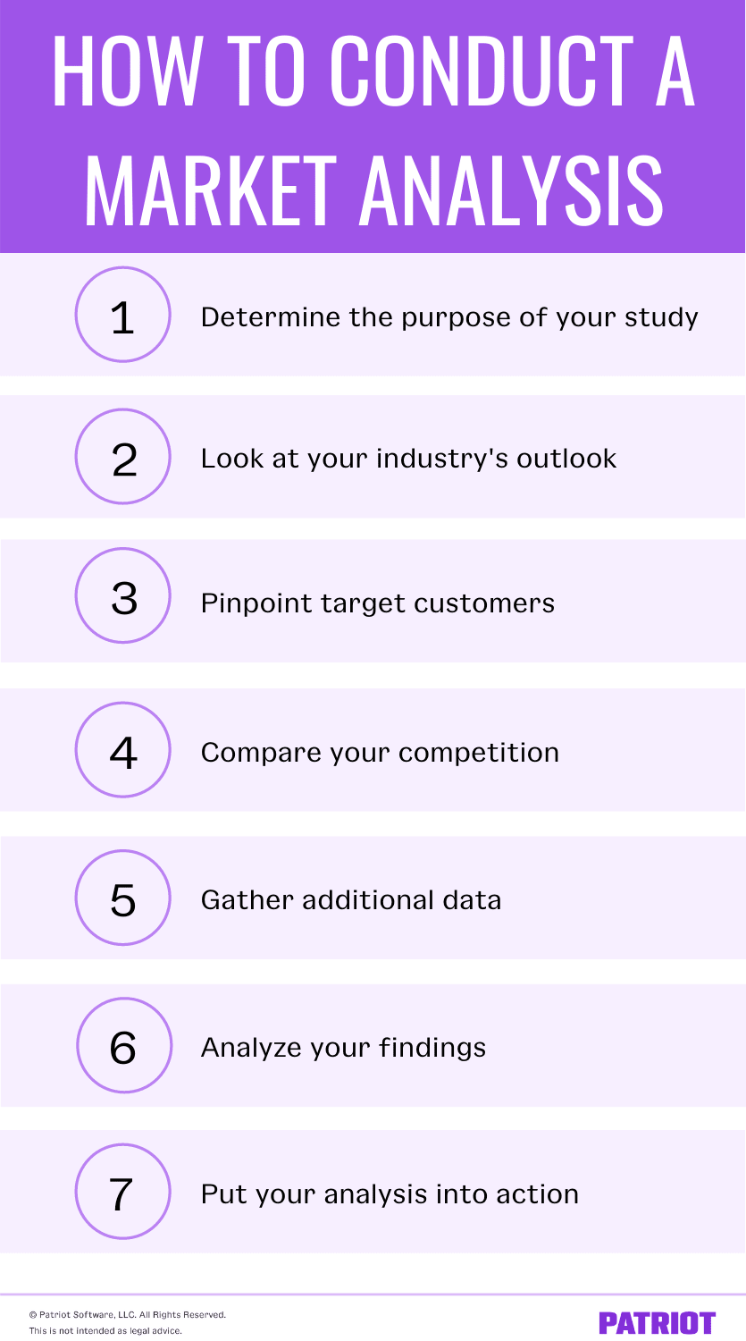 Infographic showing 7 steps on how to conduct a market analysis.