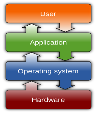 mage result for operating system structure"