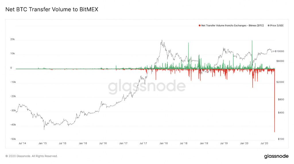 Transferência da Bitmex para outras exchanges