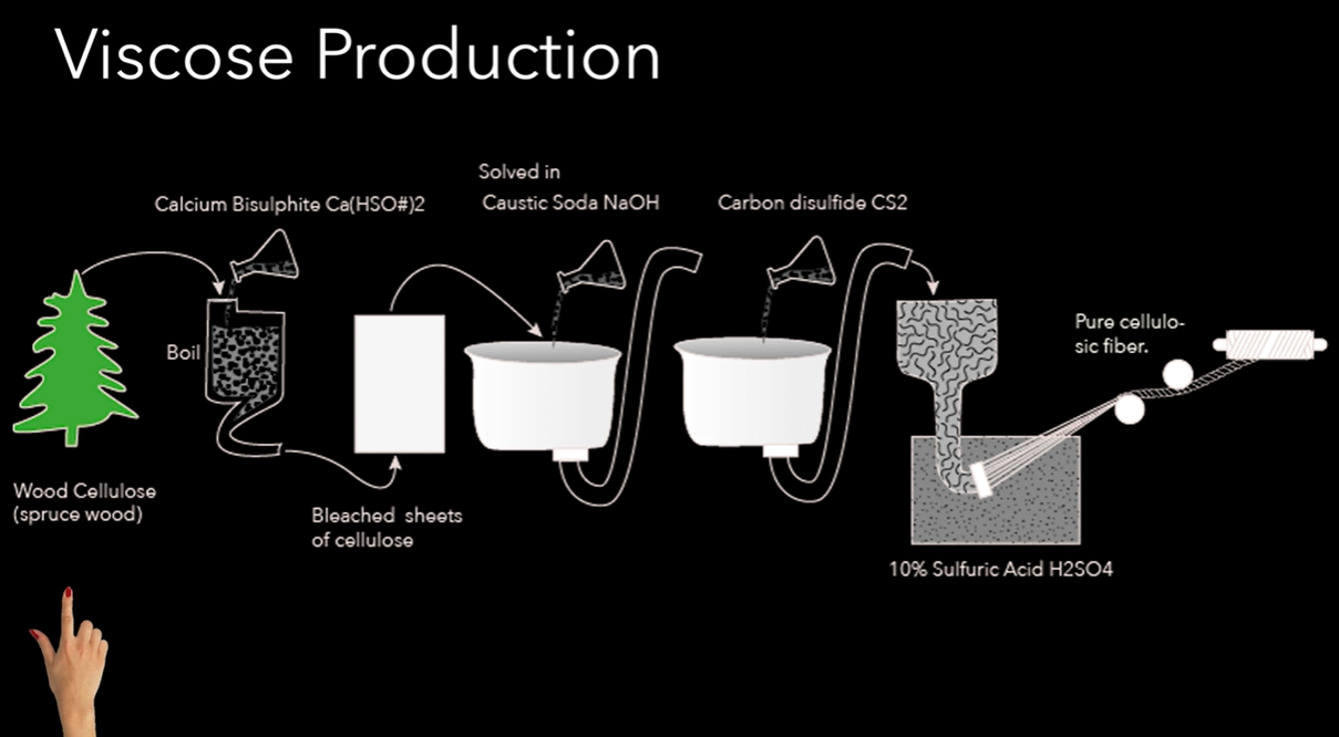 viscose production