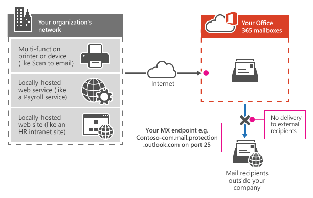 Shows how a multifunction printer uses your Office 365 MX endpoint to send email directly to recipients in your organization only.