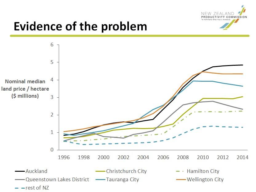 Image result for house prices going up in new zealand